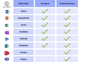 Microsoft Office Standard vs. Professional Plus