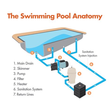 A Pool Owner’s Guide: The Roles of Your Swimming Pool Equipment Pad