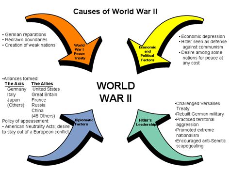 Causes of WWII - World War 2