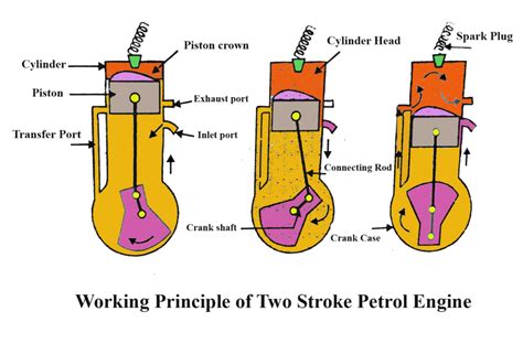 working principle of 2 stroke ic engine Efficient