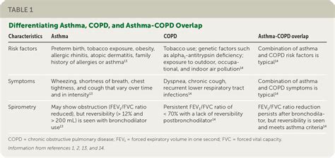 Distinguishing Asthma and COPD in Primary Care: A Case-based Approach ...