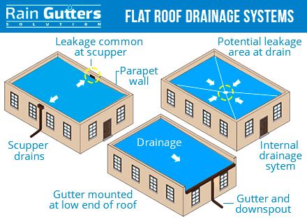 Flat Roof Drainage System Roof Drain Flat Roof Flat Roof Systems ...