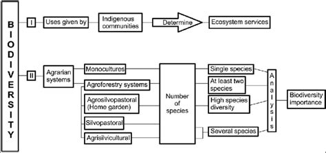 Indicators to ascertain the biodiversity-related ecosystem services,... | Download Scientific ...