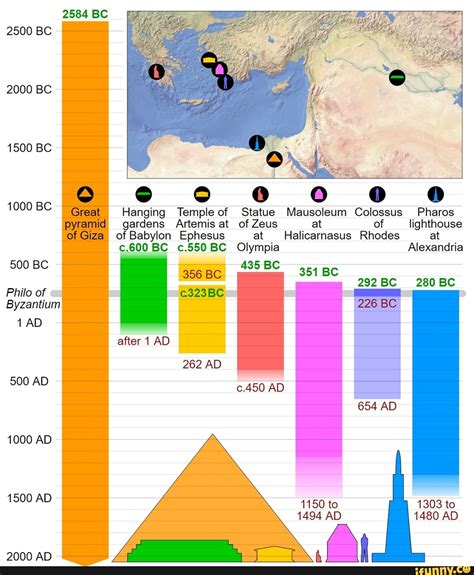 2584 BC 2500 BC 2000 BC 1500 BC 1000 BC Great I Hanging Temple of Statue Mausoleum Colossus ...