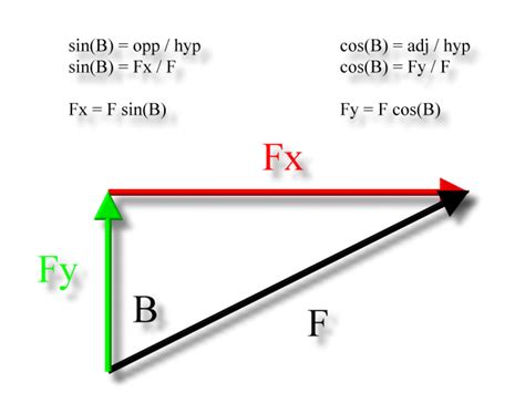 Components Of Vectors