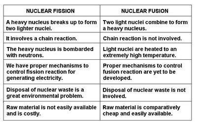 Difference between Nuclear Fission and Nuclear Fusion