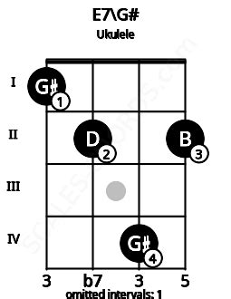 E7 Ukulele Chord | E dominant seventh | 1 Ukulele Charts and