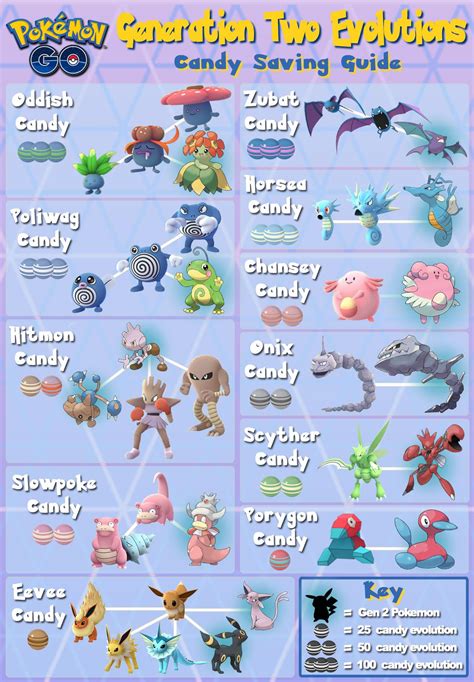 Pokemon Evolution Level Chart