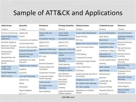 Mitre Attack Framework Matrix