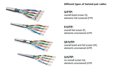 Understanding the difference between CAT6A cable types - Warren & Brown Networks