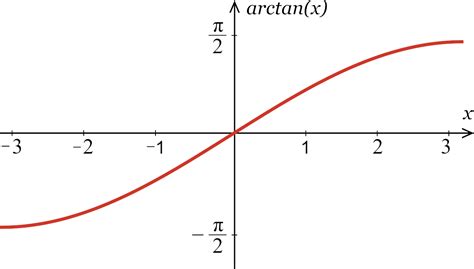 Inverse Tangent Calculator - Calculate arctan(x) - Inch Calculator