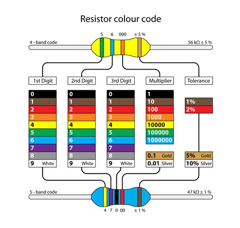 Resistor colour code chart