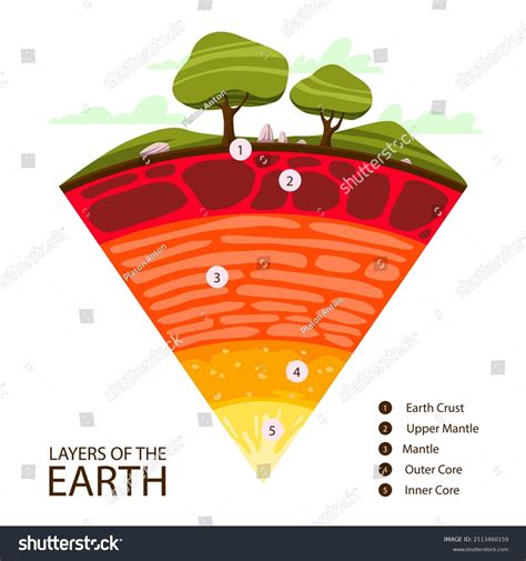 Earth Layers Structure Geography Infographic Planet Stock Vector (Royalty Free) 2113460159 ...