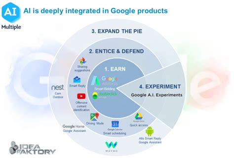 Top 15 AI projects powering Google products in 2024