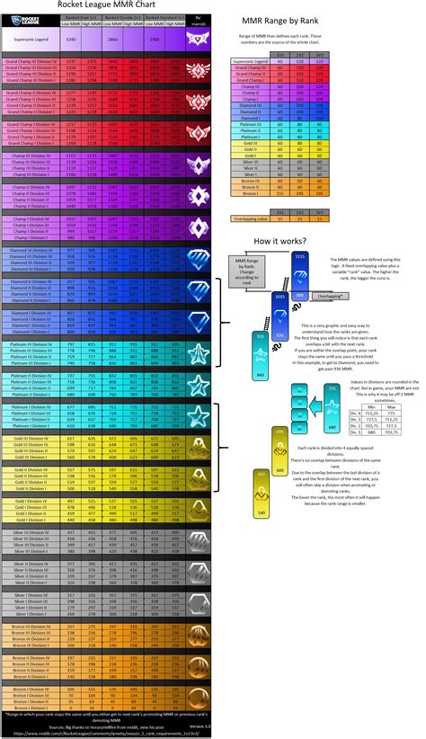 Rocket League MMR Chart and explanations : r/RocketLeague