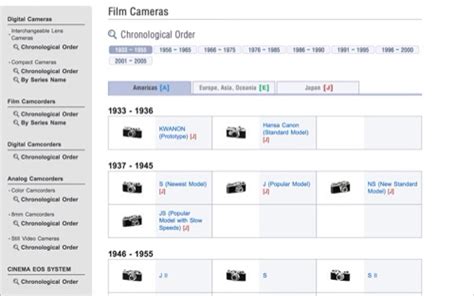 The Canon History Museum - A Virtual Stroll Thru Canon's Past And Present