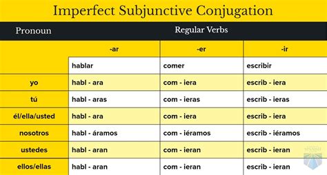 Present Subjunctive Spanish Practice - Sixteenth Streets