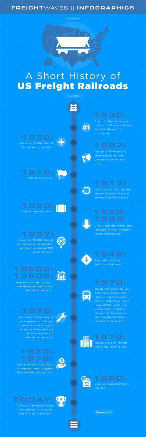 A Short History of US Freight Railroads: Infographic | TopForeignStocks.com