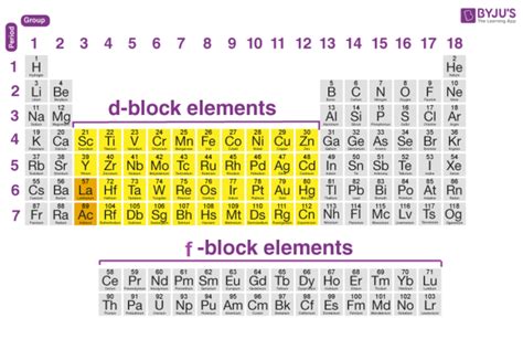 D and F Block Elements - Properties, Lanthanides & Actinides with ...