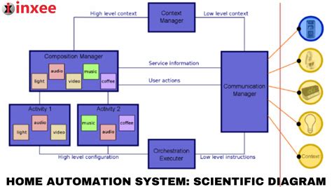 Home Automation Systems: Scientific Diagram | Inxee Systems Private Limited