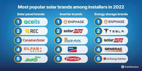 Key Statistics from the SolarReviews 2022 Solar Industry Survey