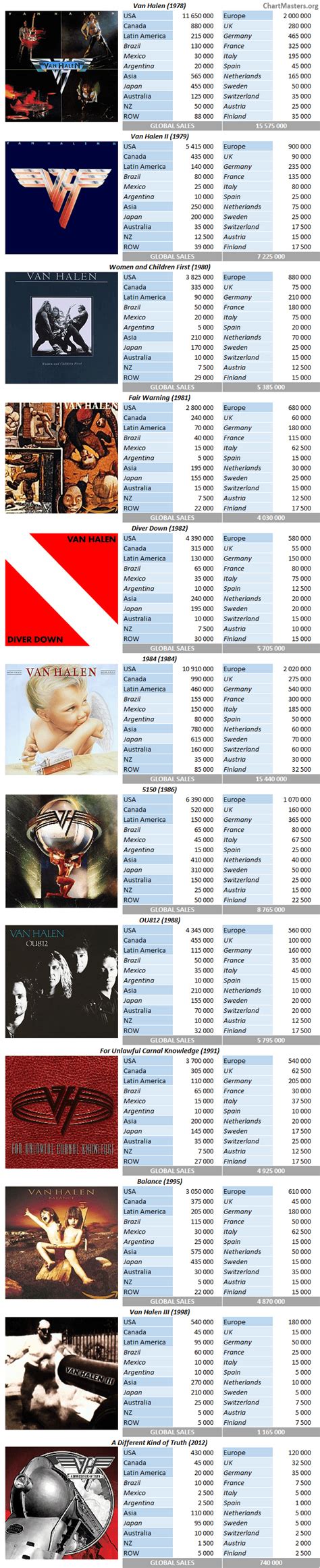 Van Halen albums and songs sales - ChartMasters