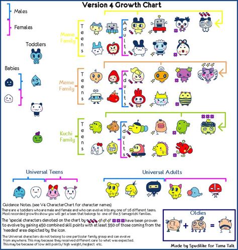 Tamagotchi v4 Growth Chart | Tamagotchi & Virtual Pet Forum