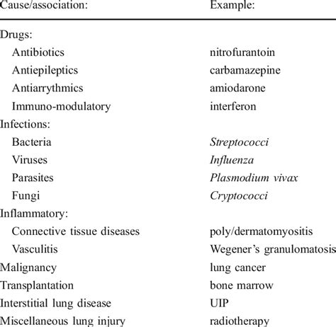 Causes and associations of secondary organizing pneumonia | Download Table