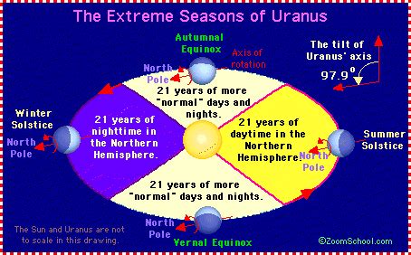 Uranus' Rotational Tilt and Extreme Seasons - Enchanted Learning