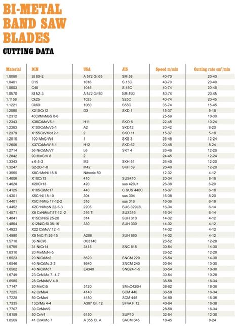 Metal Band Saw Speed Chart
