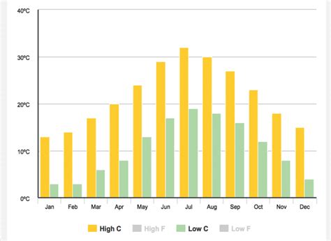 Weather in Rome: Averages, What is the Best Time to Visit, Coldest Month