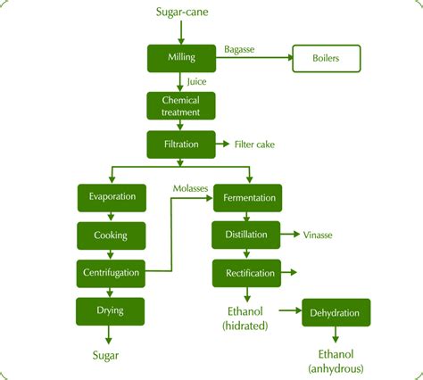 Ethanol Production Process Flow Chart: A Visual Reference of Charts ...