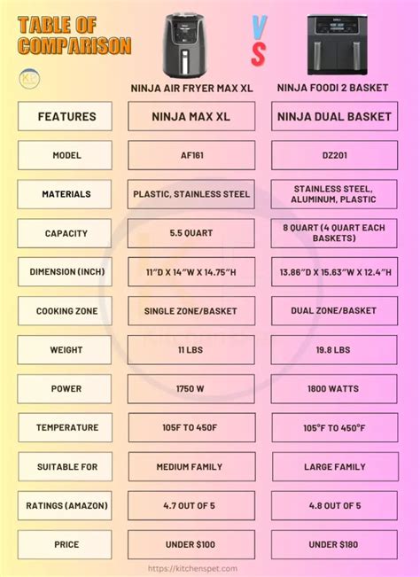 Ninja Air Fryer Max XL Vs Ninja Foodi 2 Basket
