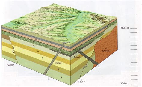 block diagram definition geology Geology block diagram