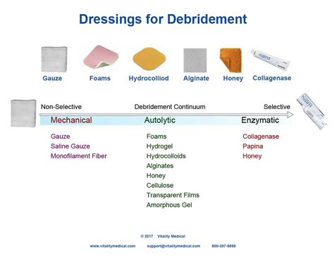 Wound Dressings & Products | Vitality Medical