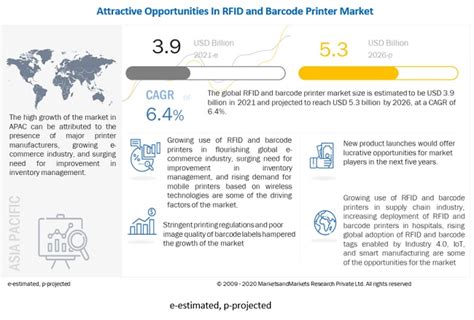 RFID and Barcode Printer Market worth $5.3 billion by 2026, at a CAGR ...