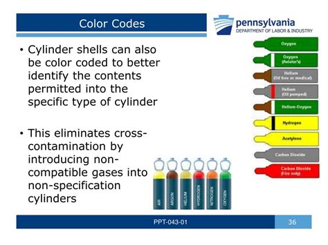 Compressed Gas Cylinders Color Code Procedure