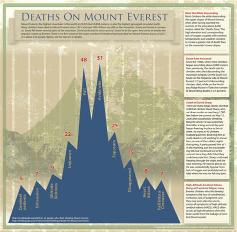 How People Die On Mount Everest [Infographic] | Popular Science