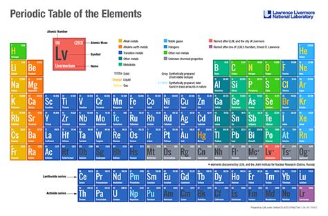 Superheavy Element Discovery | Glenn T. Seaborg Institute