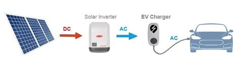 Home Solar EV charging explained — Clean Energy Reviews