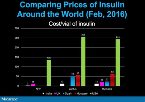 Drug Companies are Profiting from the Cost of Insulin – Diabetes Daily