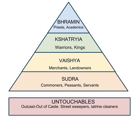 Brahmin Caste System