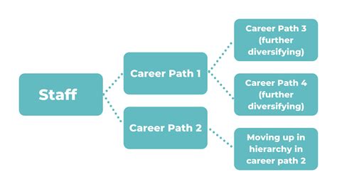 How to develop a career progression plan for employees