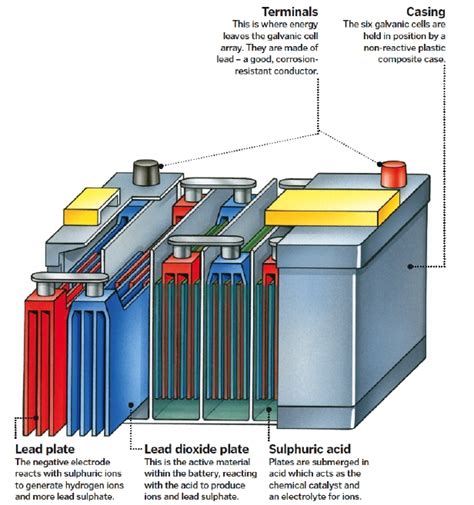 Components Of Car Battery Diagram