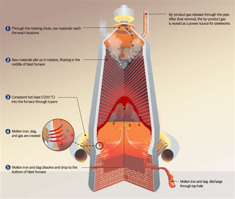 58 questions with answers in BLAST FURNACE | Science topic