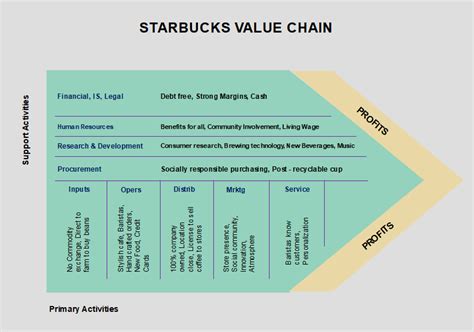 Free Editable Value Chain Examples | EdrawMax Online