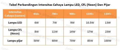 Perbandingan Intensitas Cahaya Lampu Pijar, Lampu Pendar (Neon) Dan Lampu LED