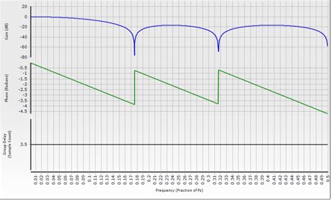 Turn linear phase into truly linear phase ...