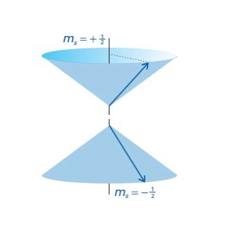 Spin Quantum Number - Definition, Determination with Key Points & Examples