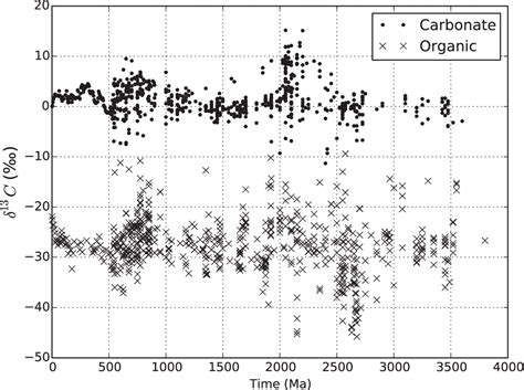 Figure 1 from A statistical analysis of the carbon isotope record from the Archean to ...